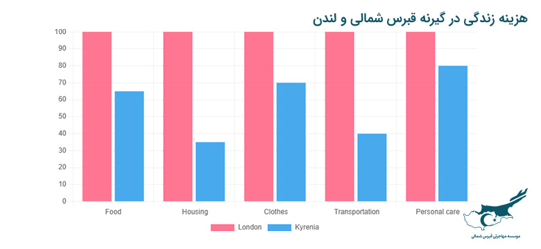 مقایسه هزینه زندگی در قبرس شمالی با کشورهای همسایه
